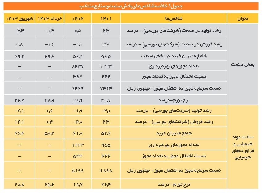 تداوم کاهش رشد اقتصادی بخش صنعت؛ رکود تشدید شد