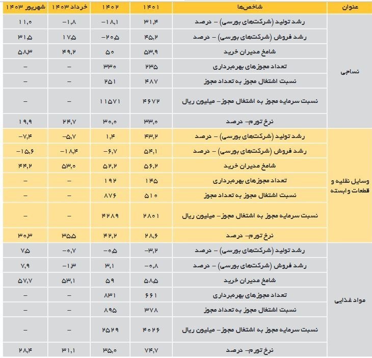 تداوم کاهش رشد اقتصادی بخش صنعت؛ رکود تشدید شد