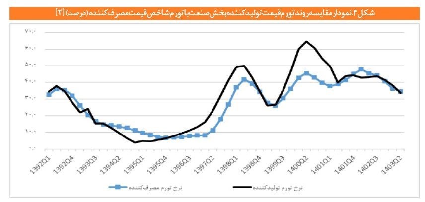 تداوم کاهش رشد اقتصادی بخش صنعت؛ رکود تشدید شد