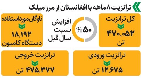 نبض ترانزیت با افغانستان در مرز میلک