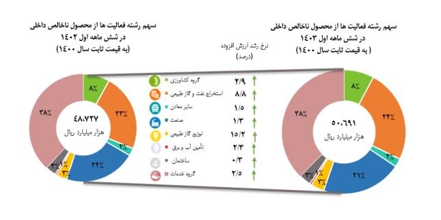 اقتصاد ایران با نفت و بدون نفت چقدر بزرگ شد؟