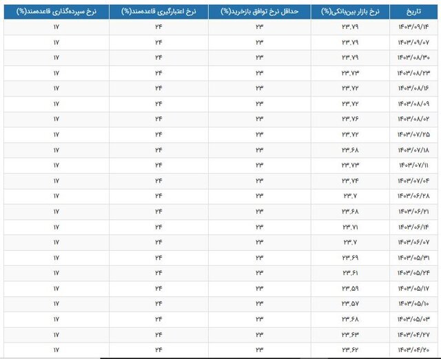 گزارش بانک مرکزی از نرخ سود بین بانکی + جدول نرخ سود جدید