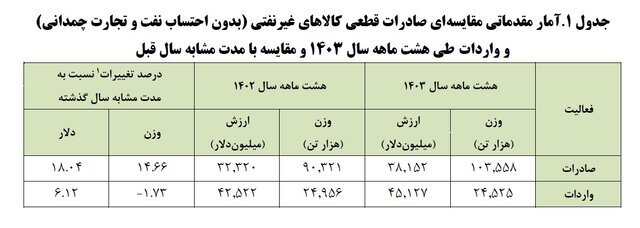 این کشور بیشترین کالا را به ایران صادر می کند | سهم افغانستان از صادرات ایران چقدر است؟