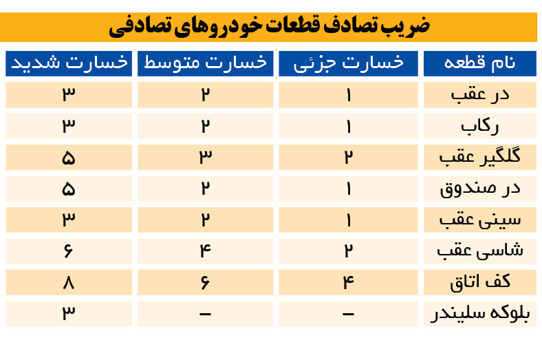 از این تاریخ خسارت افت ارزش خودرو تصادفی بگیرید | برای دریافت خسارت افت ارزش خودرو چه باید کرد؟