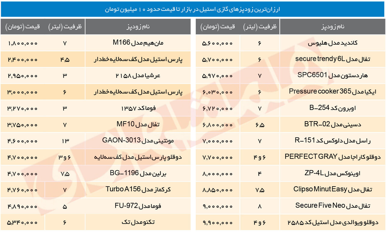 قیمت داغ زودپزها در بازار | با زیر ۱۰ میلیون تومان چه زودپزی بخریم!