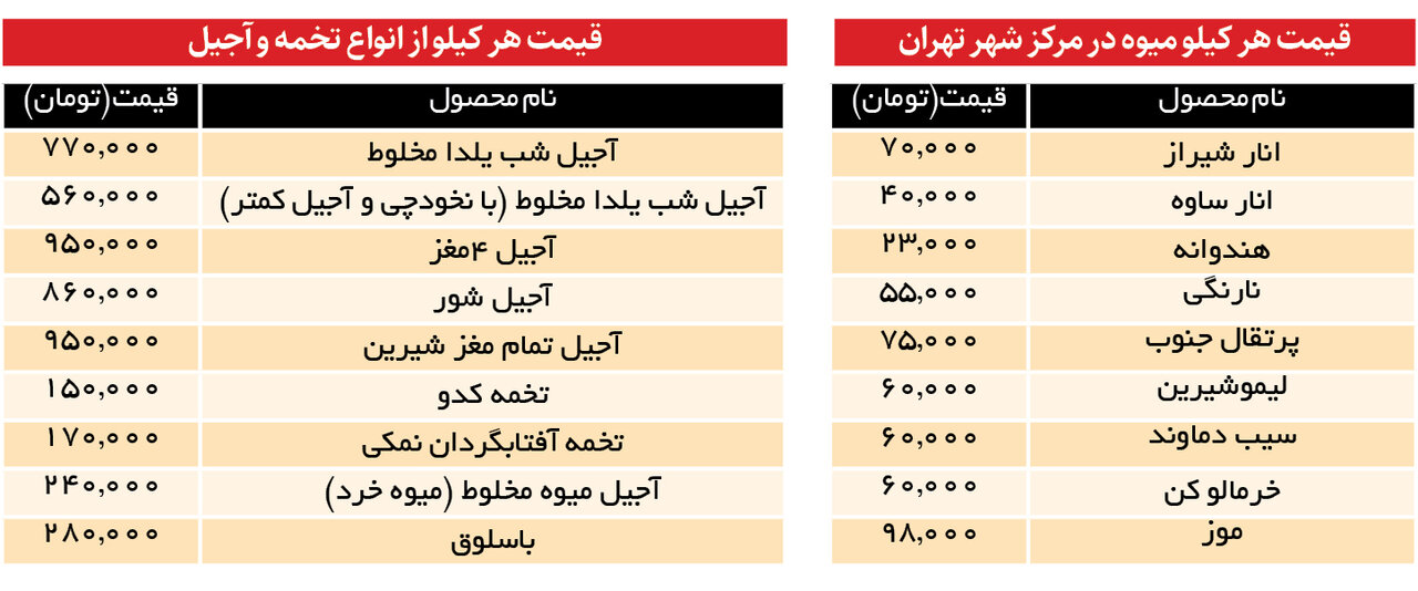 میوه و آجیل شب یلدا چند شد؟ | حساب و کتاب سور و سات طولانی ترین شب سال