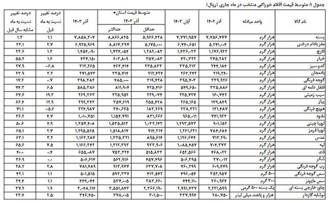 گزارش جدید مرکز آمار از متوسط قیمت کالاهای خوراکی  | این کالاها بیشترین افزایش قیمت را داشتند