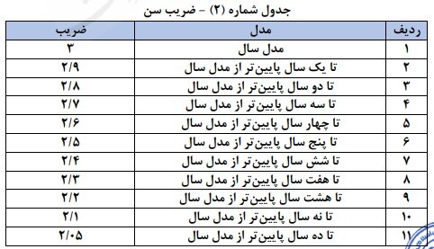 جزئیات دستورالعمل نحوه محاسبه خسارت افت قیمت خودرو