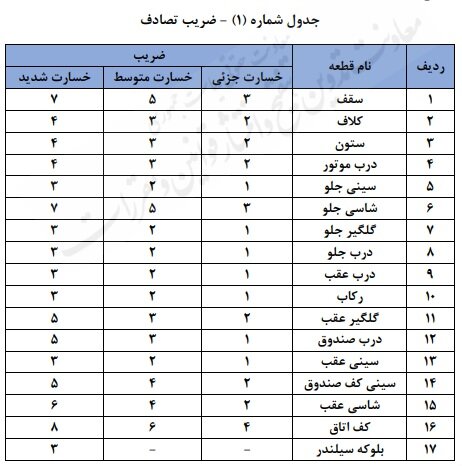 جزئیات دستورالعمل نحوه محاسبه خسارت افت قیمت خودرو