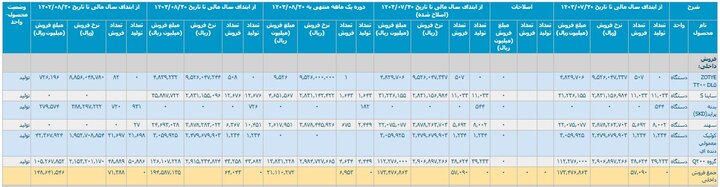 نبض ناموزون خودرو در ۸ ماهه امسال؛ تولید و فروش کاهشی شد