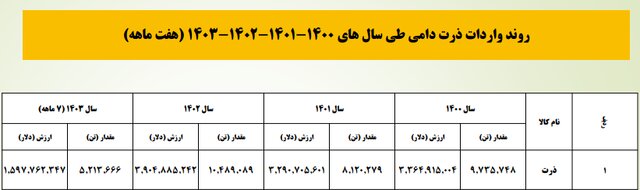 میزان تاثیر واردات نهاده‌های دامی در قیمت مرغ و گوشت چقدر است؟