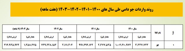 میزان تاثیر واردات نهاده‌های دامی در قیمت مرغ و گوشت چقدر است؟