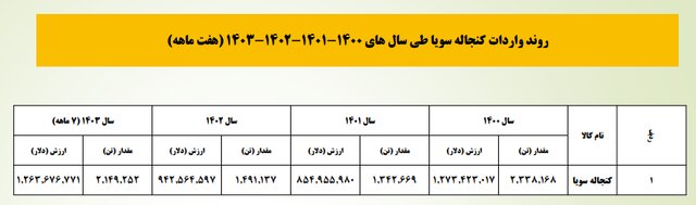 میزان تاثیر واردات نهاده‌های دامی در قیمت مرغ و گوشت چقدر است؟