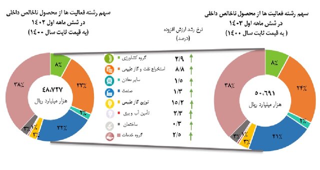 رشد اقتصادی به ۴ درصد رسید