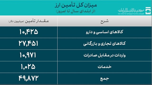 تامین ارز واردات در مرز ۵۰ میلیارد دلار