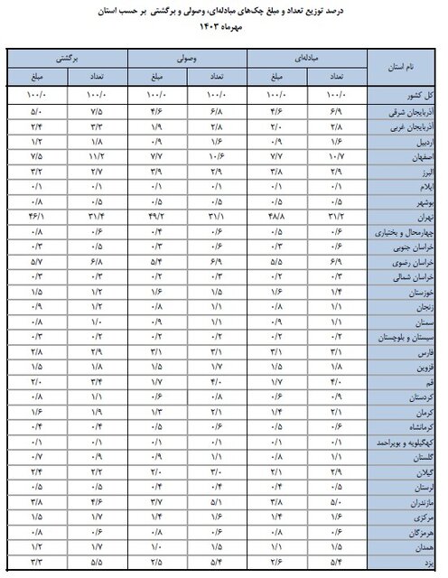 وصول بیش از ۹۰ درصد چک‌ها در مهر ماه