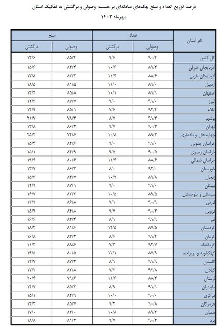 وصول بیش از ۹۰ درصد چک‌ها در مهر ماه