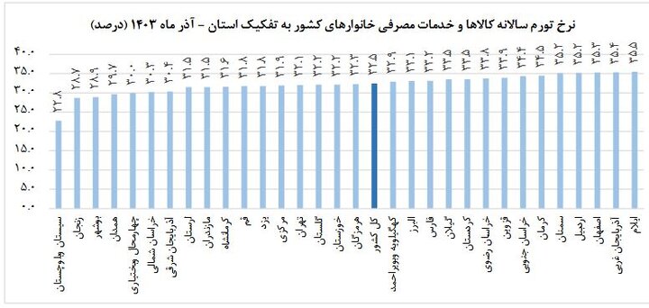 نرخ تورم در آذر ماه کم شد