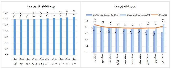 نرخ تورم در آذر ماه کم شد