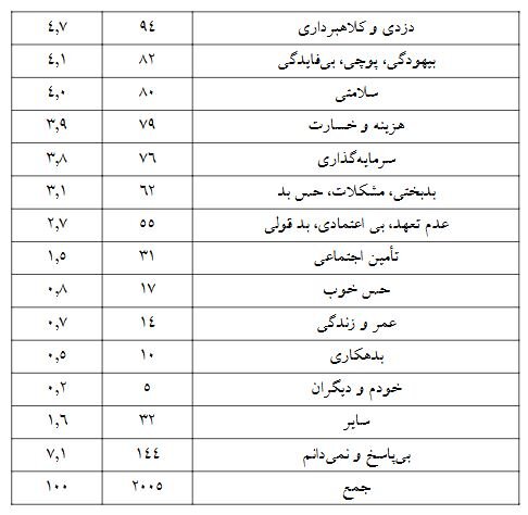 جایگاه بیمه‌های تجاری در میان مردم چگونه است؟