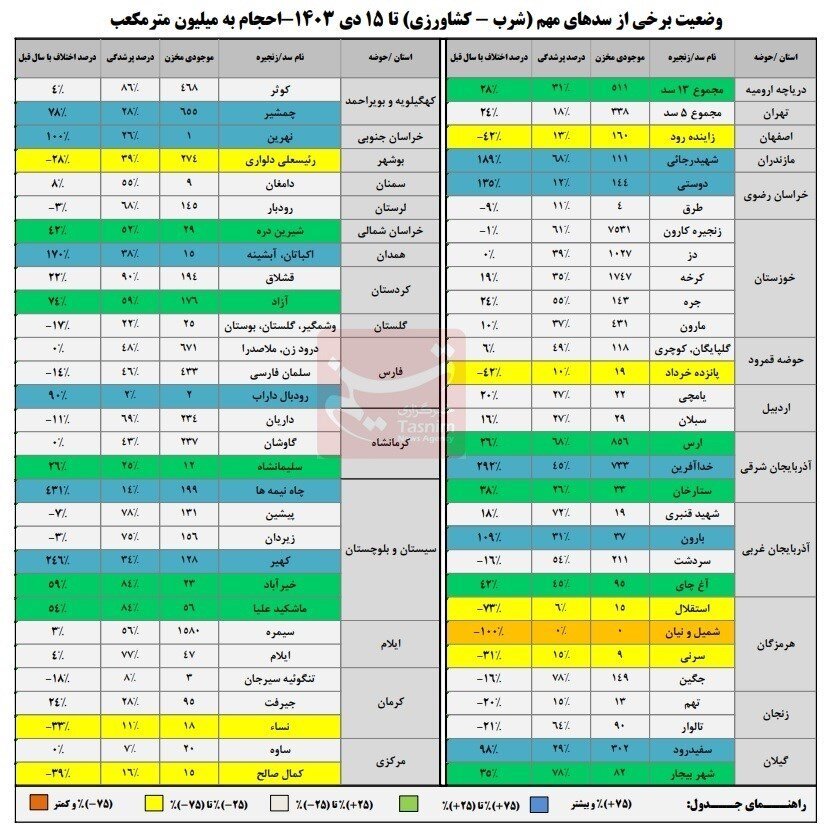 آخرین وضعیت سدهای مهم کشور ؛ پرشدگی سدها به ۴۴درصد رسید