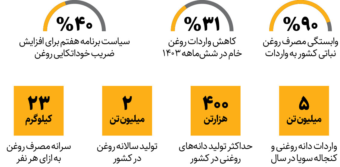 مورد عجیب افزایش قیمت روغن! | چرا عرضه روغن در بازار کاهش یافت؟