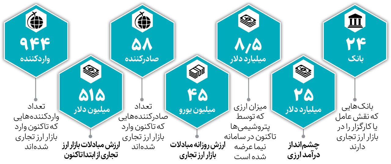 عرضه ارز در بازار ارز تجاری شتاب می‌ گیرد