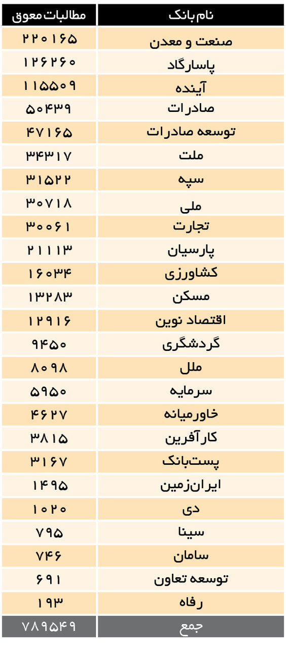 ابربدهکاران بانکی چقدر بدهکارند؟