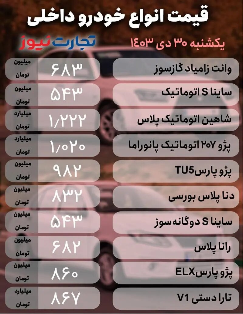 افت و خیز قیمت ها در بازار خودرو؛ یک خودروی تولید داخل ۵۳ میلیون تومان گران شد |  جدول قیمت ها