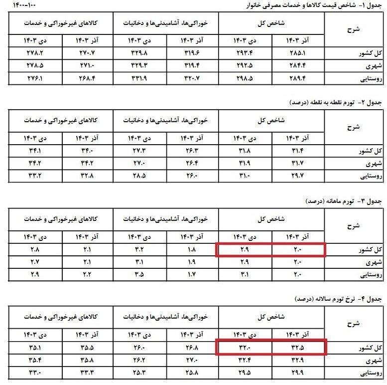 نرخ تورم دی ۱۴۰۳ چند درصد شد؟ + جدول