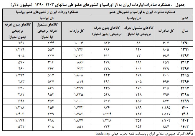 اواسیا دروازه ای برای گسترش تجارت ایران؛ موافقتنامه کی اجرا می‌شود؟