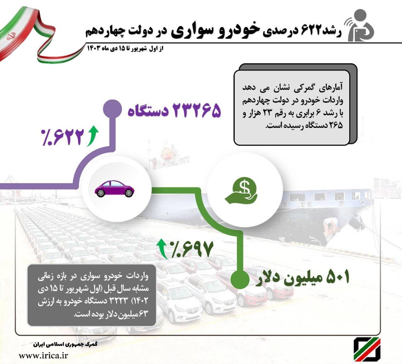 افزایش ۶ برابری واردات خودرو در ۵ ماه اخیر