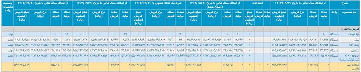 کارنامه ۹ ماهه خودروسازان/ ۱۶ هزار خودرو در پارکینگ‌ها دپو شد