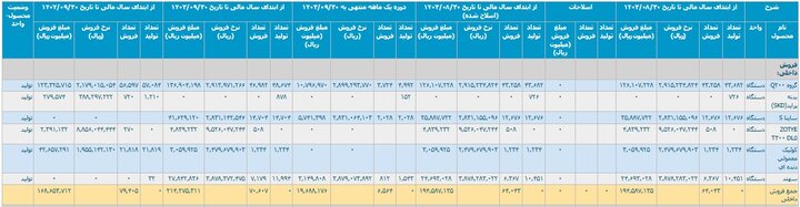 کارنامه ۹ ماهه خودروسازان/ ۱۶ هزار خودرو در پارکینگ‌ها دپو شد