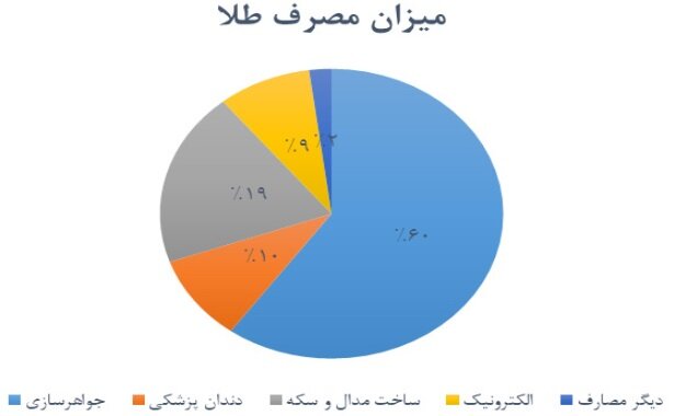 روند افزایشی تقاضای طلا در جهان؛ میزان مصرف چقدر است؟+ نمودار