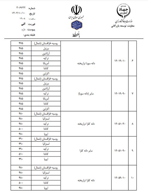 آخرین سقف قیمت ارزی انواع نهاده‌های دامی و غلات اعلام شد