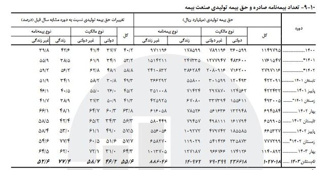 رشد ۲.۶ درصدی شاخص بورس در تابستان/ سهم ۷۸ درصدی بخش خصوصی از بیمه