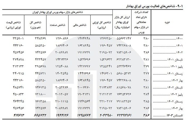 رشد ۲.۶ درصدی شاخص بورس در تابستان/ سهم ۷۸ درصدی بخش خصوصی از بیمه