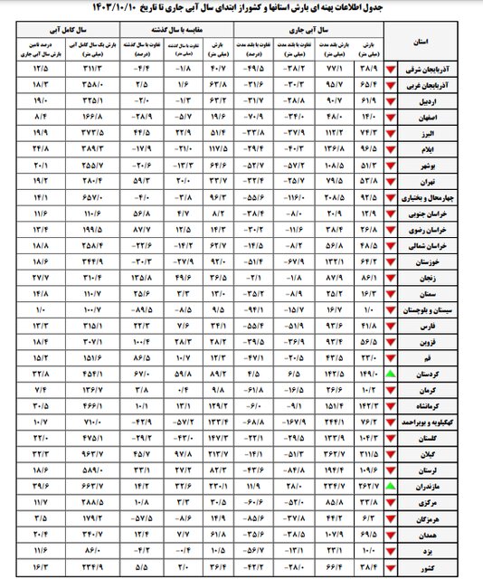 نگاهی به تولید محصولات دیمی در صورت تداوم کم بارشی‌ها/ لزوم دقت کشاورزان در مدیریت آبیاری