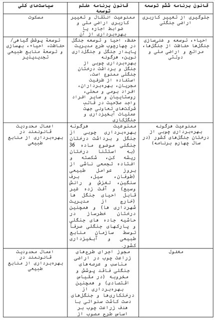 منابع طبیعی در قانون برنامه هفتم توسعه و تطبیق آن با سیاست‌های کلی