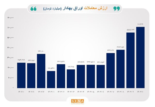 رکوردشکنی معاملات بورسی در دی ماه