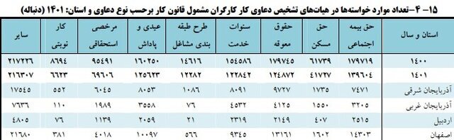 ۳۰ درصد شکایات کارگری و کارفرمایی در تهران متعلق به اصناف است