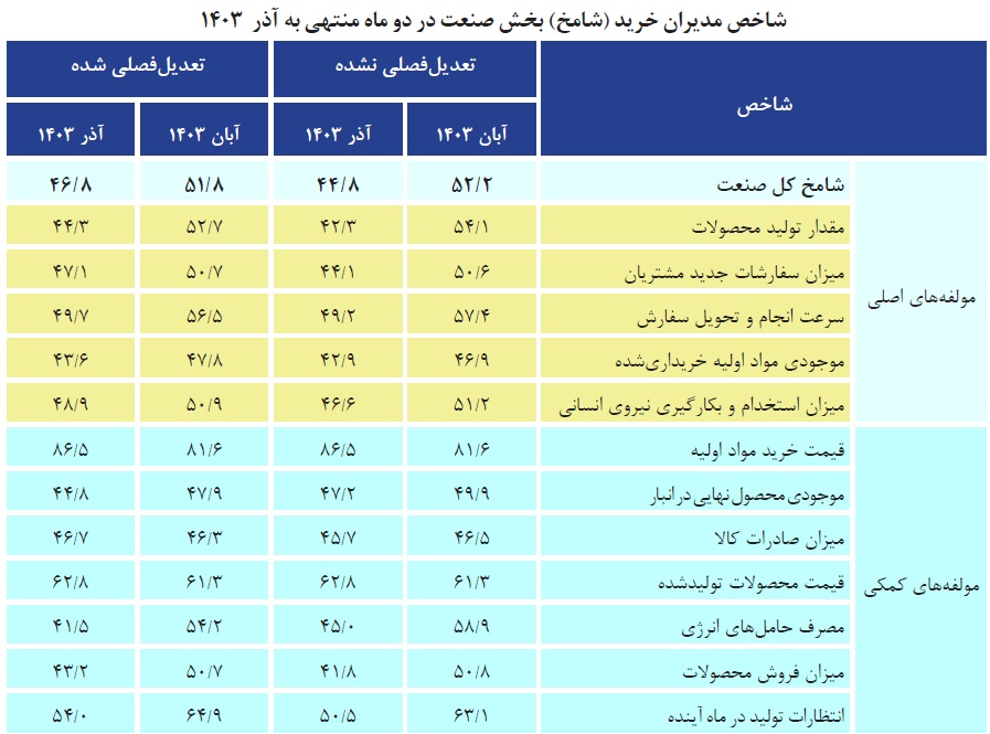 اقتصاد در منطقه رکود؛ فعالیت‌های صنعتی کاهش یافت