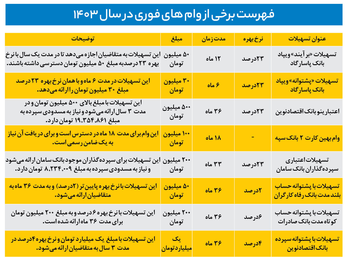 از کدام بانک دوسه‌روزه وام بگیریم؟