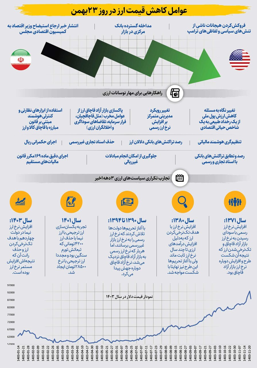 دلار تسلیم شد