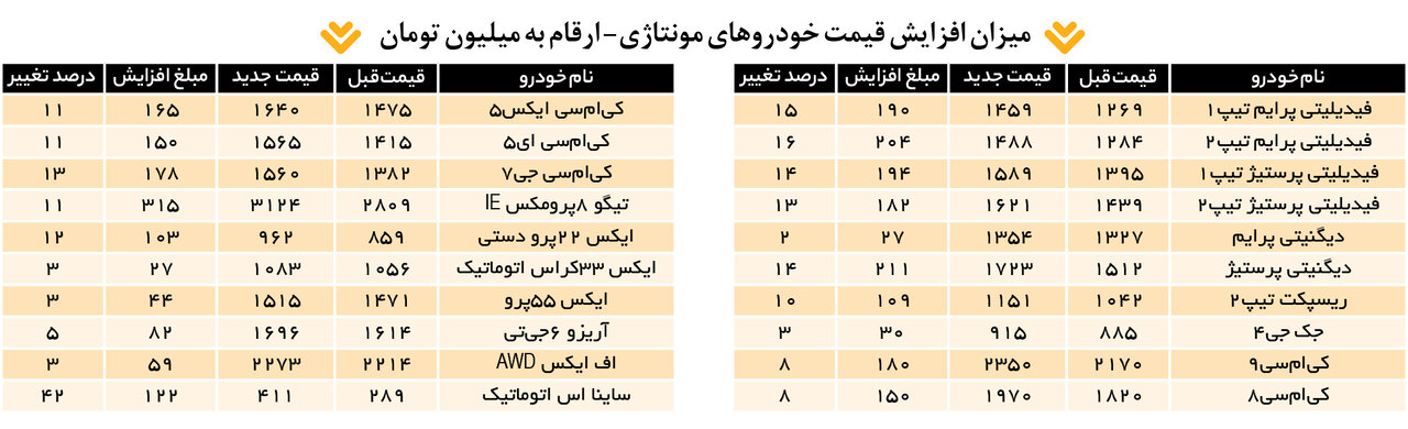 افزایش چشمگیر قیمت خودروهای مونتاژی ؛ فیدیلیتی، دیگنیتی و کی ام سی چند شد؟ | جدول قیمت ها را ببینید