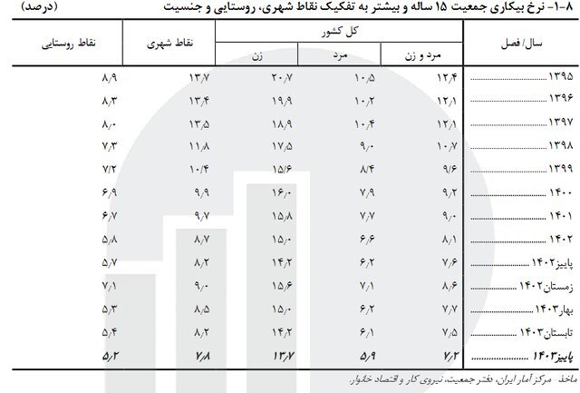 آخرین نرخ بیکاری در کشور اعلام شد |  این ۵ استان‌ کمترین نرخ بیکاری را دارند