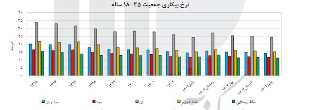 آخرین نرخ بیکاری در کشور اعلام شد |  این ۵ استان‌ کمترین نرخ بیکاری را دارند