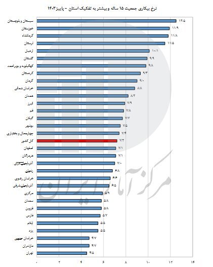 آخرین نرخ بیکاری در کشور اعلام شد |  این ۵ استان‌ کمترین نرخ بیکاری را دارند