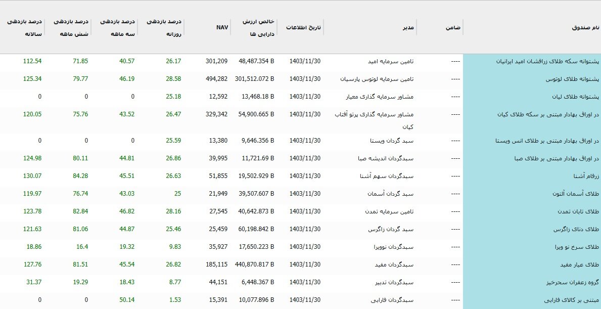 رشد ۱۲ هزار واحدی بورس؛ رکورد زنی صندوق های طلا در بورس کالا